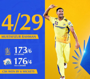 IPL 2024 के फर्स्ट मैच आरसीबी वर्सेस सीएसके के बीच था जिसमे की आरसीबी को फिर फर्स्ट मैच में ही हार का सामना करना पड़ा